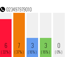 Telefonnummer 023497979010