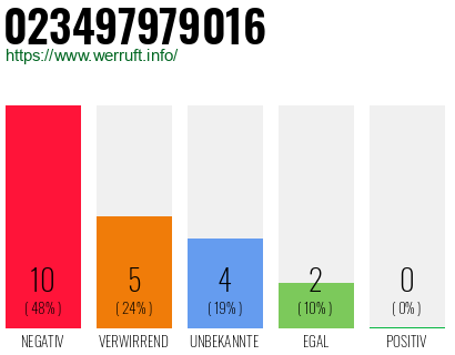 Rufnummer 023497979016 Telefonnummer 023497979016