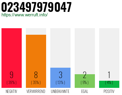 Rufnummer 023497979047 Telefonnummer 023497979047