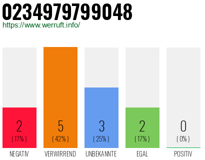 Rufnummer 0234979799048 Telefonnummer 0234979799048