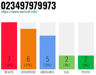 Rufnummer 023497979973 Telefonnummer 023497979973