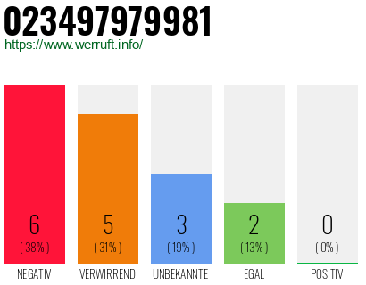 Rufnummer 023497979981 Telefonnummer 023497979981