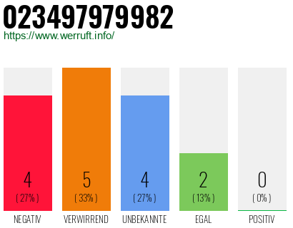 Rufnummer 023497979982 Telefonnummer 023497979982