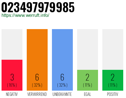 Rufnummer 023497979985 Telefonnummer 023497979985