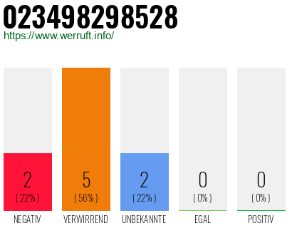 Rufnummer 023498298528 Telefonnummer 023498298528