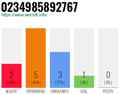 Rufnummer 0234985892767 Telefonnummer 0234985892767