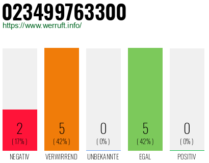 Rufnummer 023499763300 Telefonnummer 023499763300