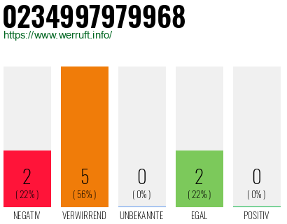 Rufnummer 0234997979968 Telefonnummer 0234997979968