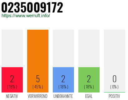 Rufnummer 0235009172 Telefonnummer 0235009172