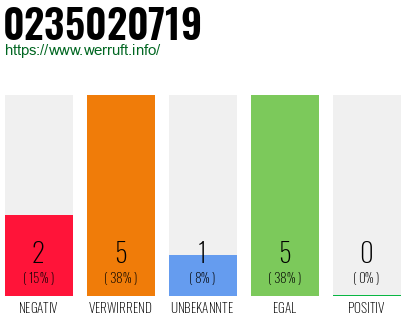 Rufnummer 0235020719 Telefonnummer 0235020719