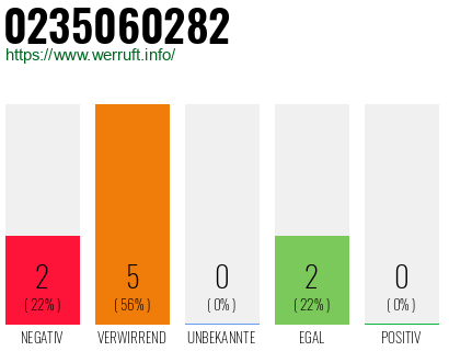 Rufnummer 0235060282 Telefonnummer 0235060282