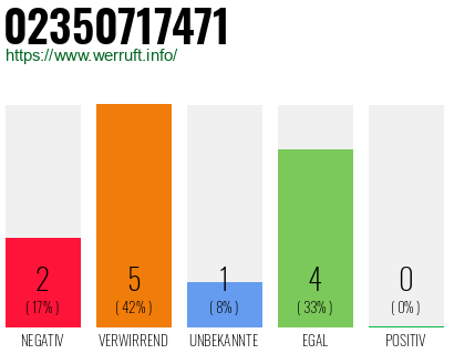 Rufnummer 02350717471 Telefonnummer 02350717471