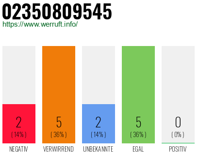 Rufnummer 02350809545 Telefonnummer 02350809545