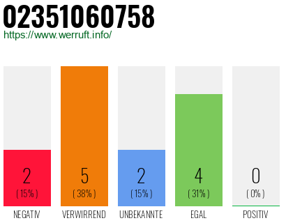 Rufnummer 02351060758 Telefonnummer 02351060758