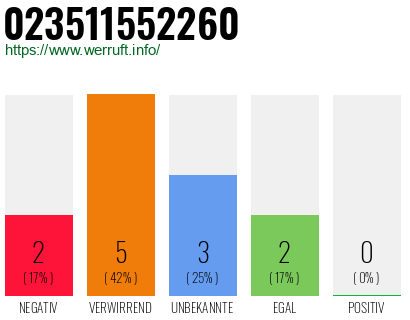 Rufnummer 023511552260 Telefonnummer 023511552260
