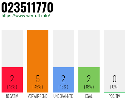 Rufnummer 023511770 Telefonnummer 023511770
