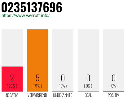 Rufnummer 0235137696 Telefonnummer 0235137696
