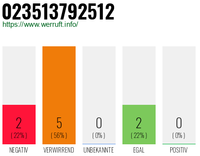 Rufnummer 023513792512 Telefonnummer 023513792512