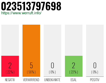 Rufnummer 023513797698 Telefonnummer 023513797698