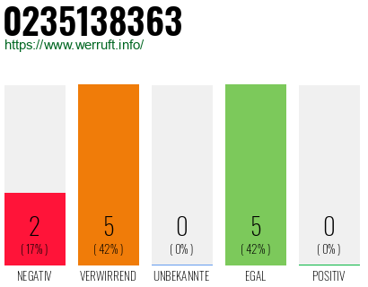 Rufnummer 0235138363 Telefonnummer 0235138363