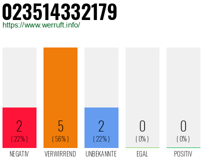 Rufnummer 023514332179 Telefonnummer 023514332179