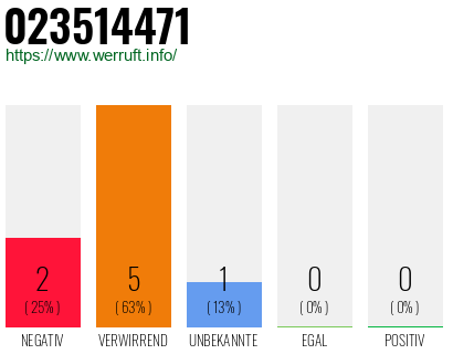 Rufnummer 023514471 Telefonnummer 023514471