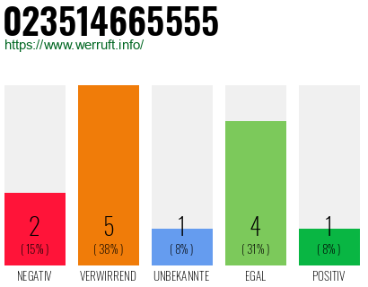 Rufnummer 023514665555 Telefonnummer 023514665555