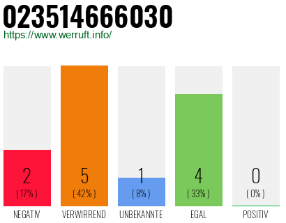 Rufnummer 023514666030 Telefonnummer 023514666030