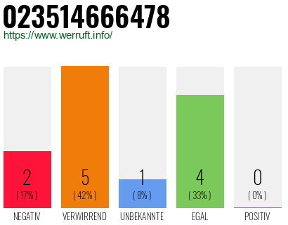 Rufnummer 023514666478 Telefonnummer 023514666478