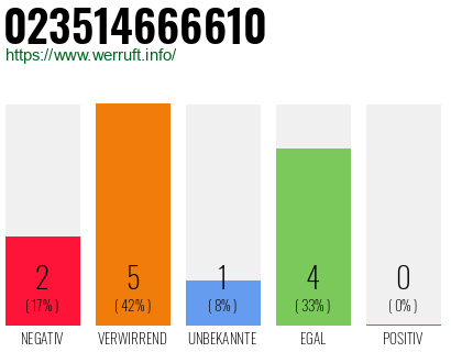Rufnummer 023514666610 Telefonnummer 023514666610