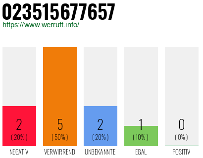 Rufnummer 023515677657 Telefonnummer 023515677657