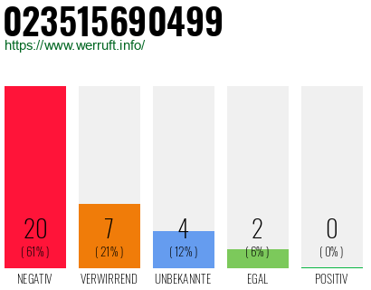 Rufnummer 023515690499 Telefonnummer 023515690499