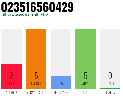 Rufnummer 023516560429 Telefonnummer 023516560429