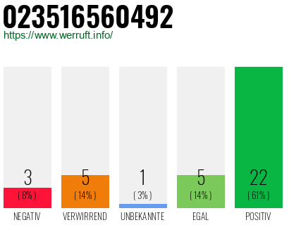 Rufnummer 023516560492 Telefonnummer 023516560492