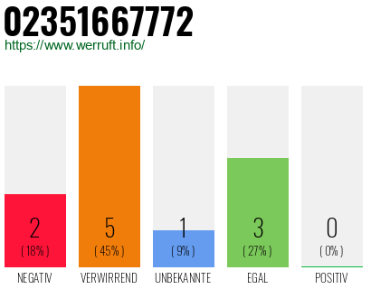 Rufnummer 02351667772 Telefonnummer 02351667772