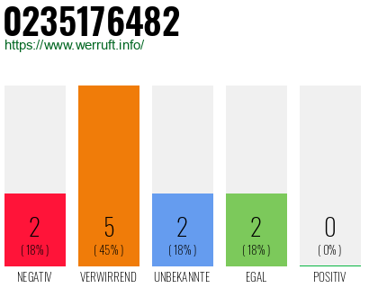 Rufnummer 0235176482 Telefonnummer 0235176482