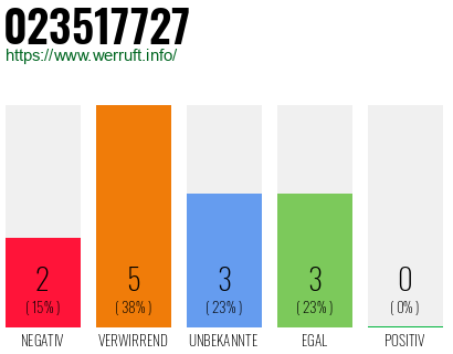 Rufnummer 023517727 Telefonnummer 023517727