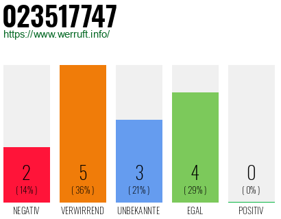 Rufnummer 023517747 Telefonnummer 023517747