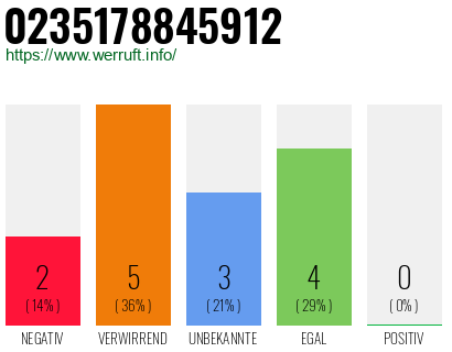 Rufnummer 0235178845912 Telefonnummer 0235178845912