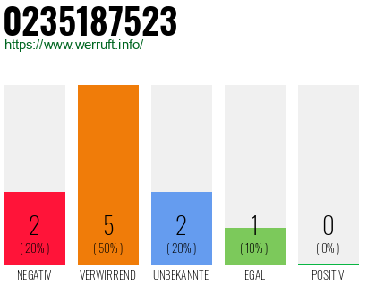 Rufnummer 0235187523 Telefonnummer 0235187523