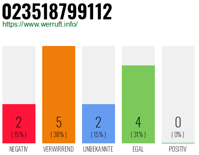 Rufnummer 023518799112 Telefonnummer 023518799112