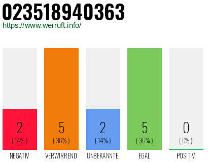 Rufnummer 023518940363 Telefonnummer 023518940363