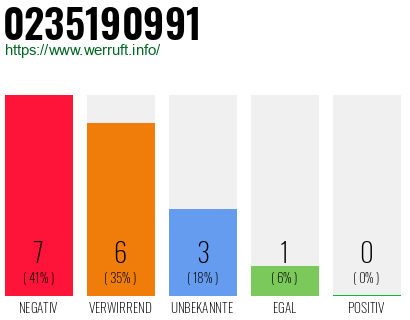 Rufnummer 0235190991 Telefonnummer 0235190991