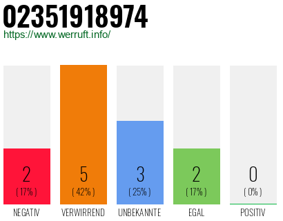 Rufnummer 02351918974 Telefonnummer 02351918974