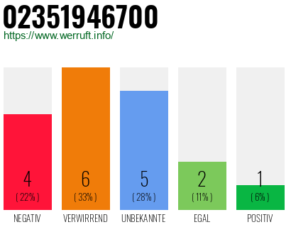 Rufnummer 02351946700 Telefonnummer 02351946700