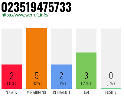 Rufnummer 023519475733 Telefonnummer 023519475733