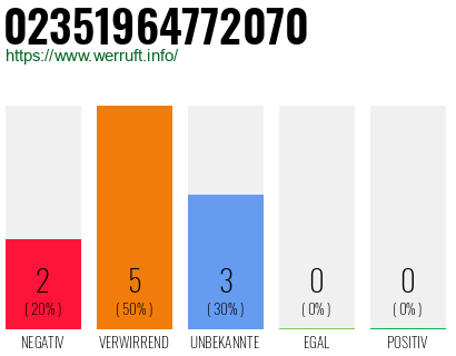 Rufnummer 02351964772070 Telefonnummer 02351964772070