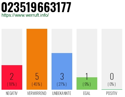 Rufnummer 023519663177 Telefonnummer 023519663177