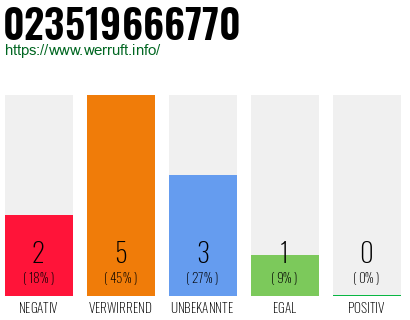 Rufnummer 023519666770 Telefonnummer 023519666770