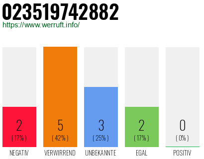 Rufnummer 023519742882 Telefonnummer 023519742882